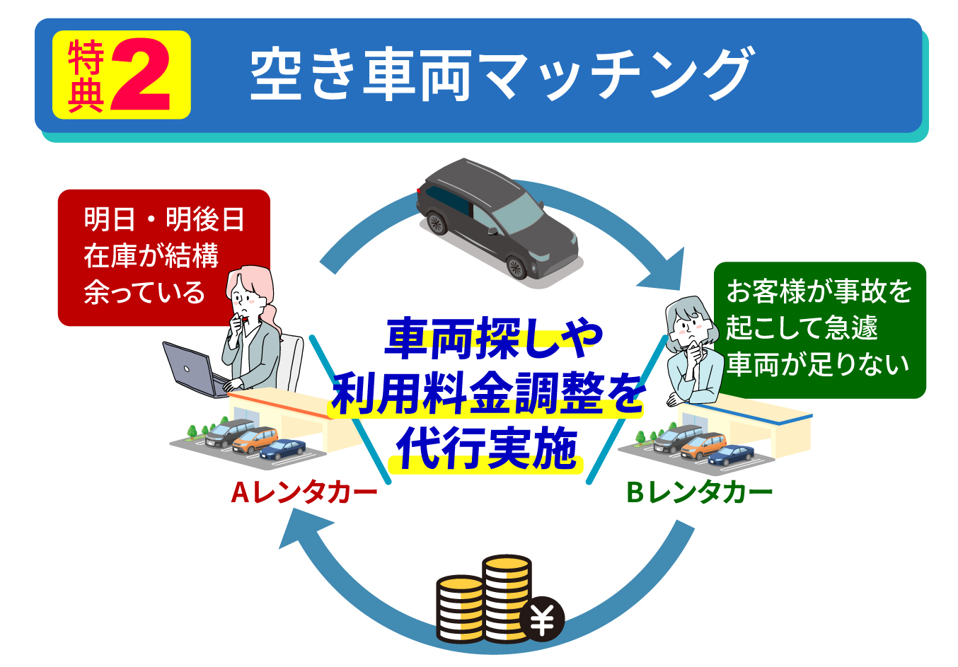 特典２、空き車両マッチング